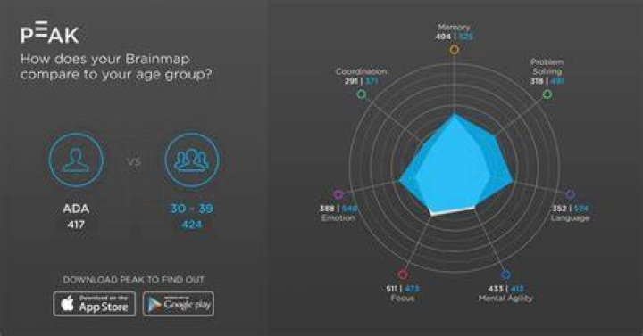 Check out my Peak Brain Score! What's yours? peak Brain mapping