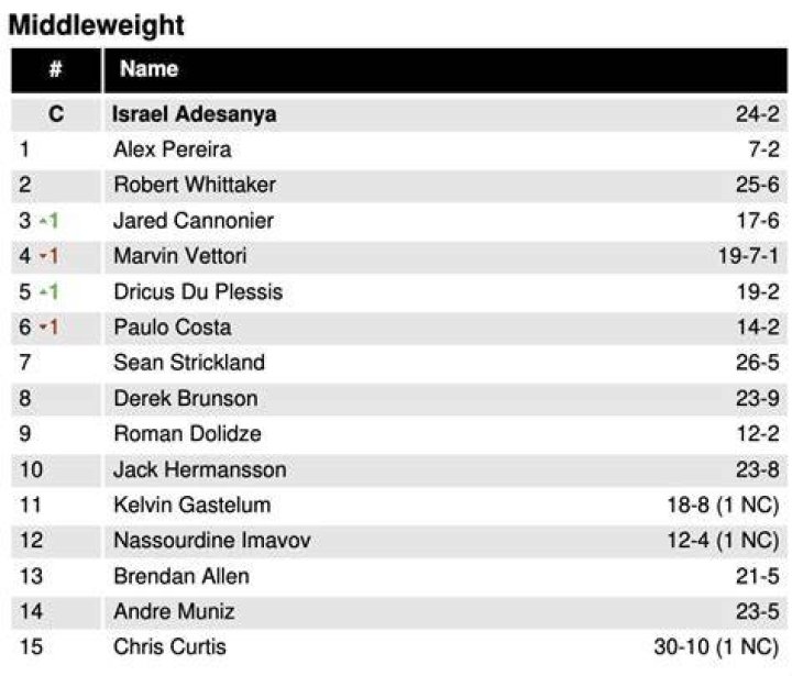 UFC Middleweight Rankings A Complete History YouTube