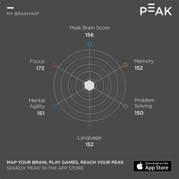Your Peak Brain Score Are Brain Training Games Accurate?
